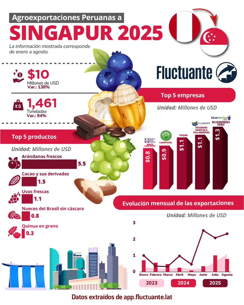 Exportaciones-Peruanas-a-Singapur-2025