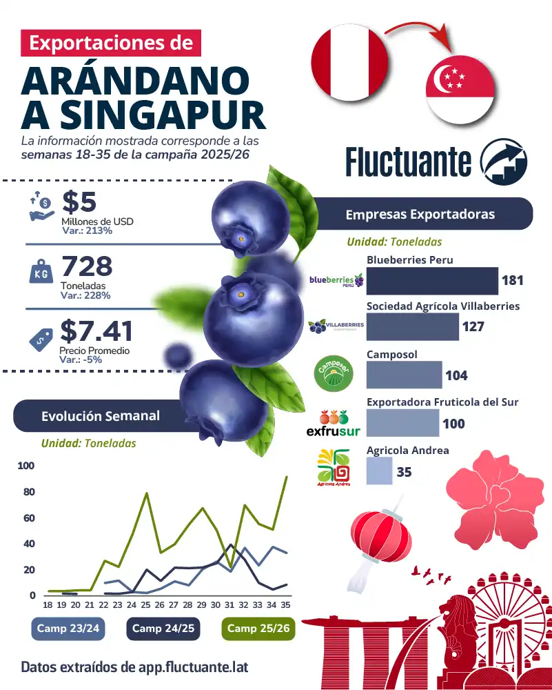 Exportaciones-de-Arándano-a-Singapur