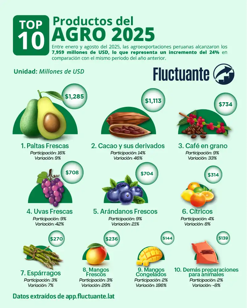 Top-10-Productos-del-Agro-2025