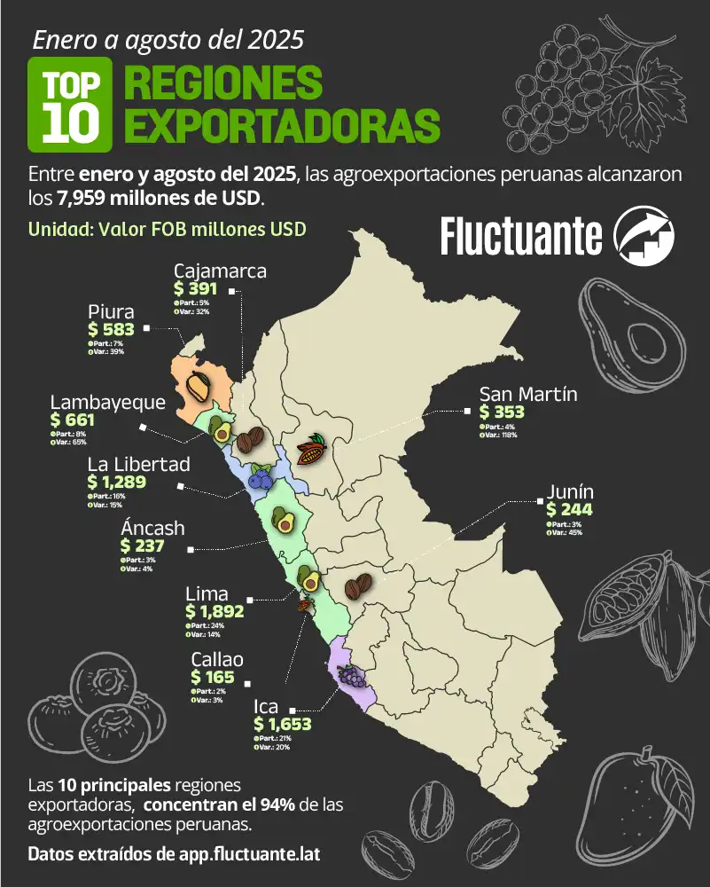 Top-10-Regiones-Exportadoras