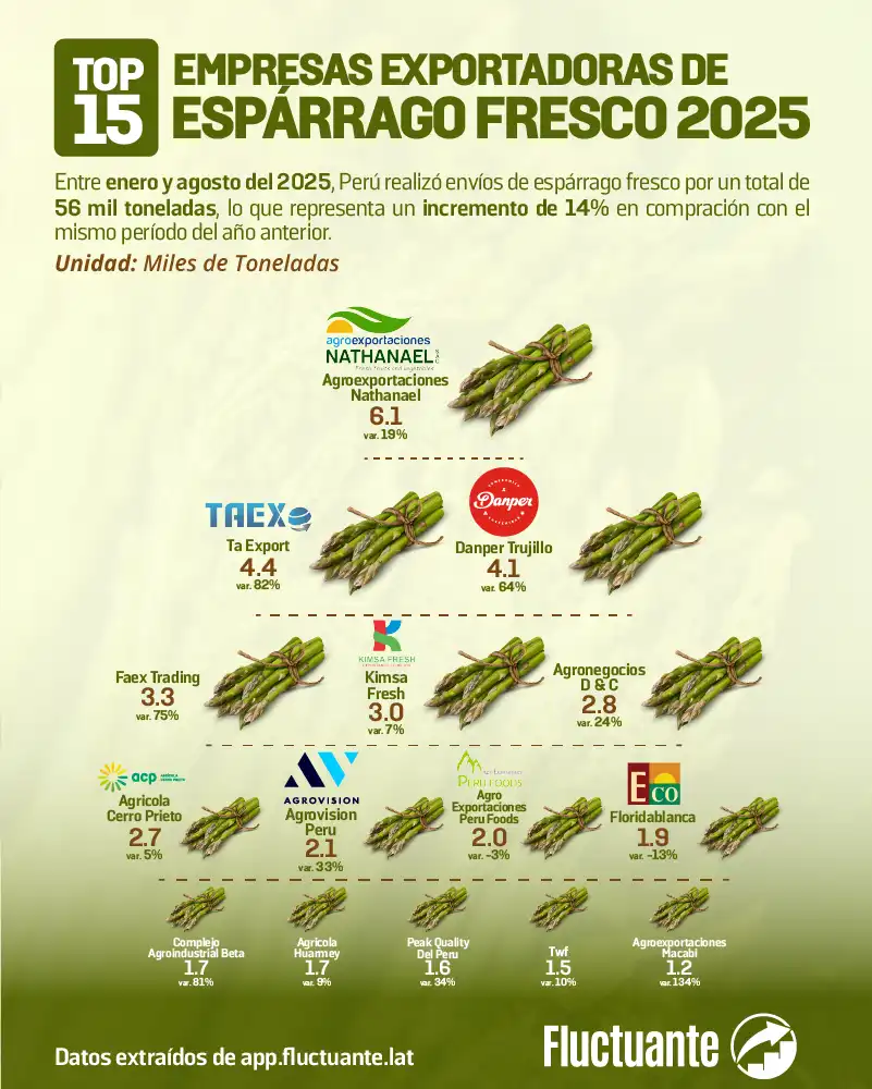 Top-15-Empresas-Exp-Espárrago-2025
