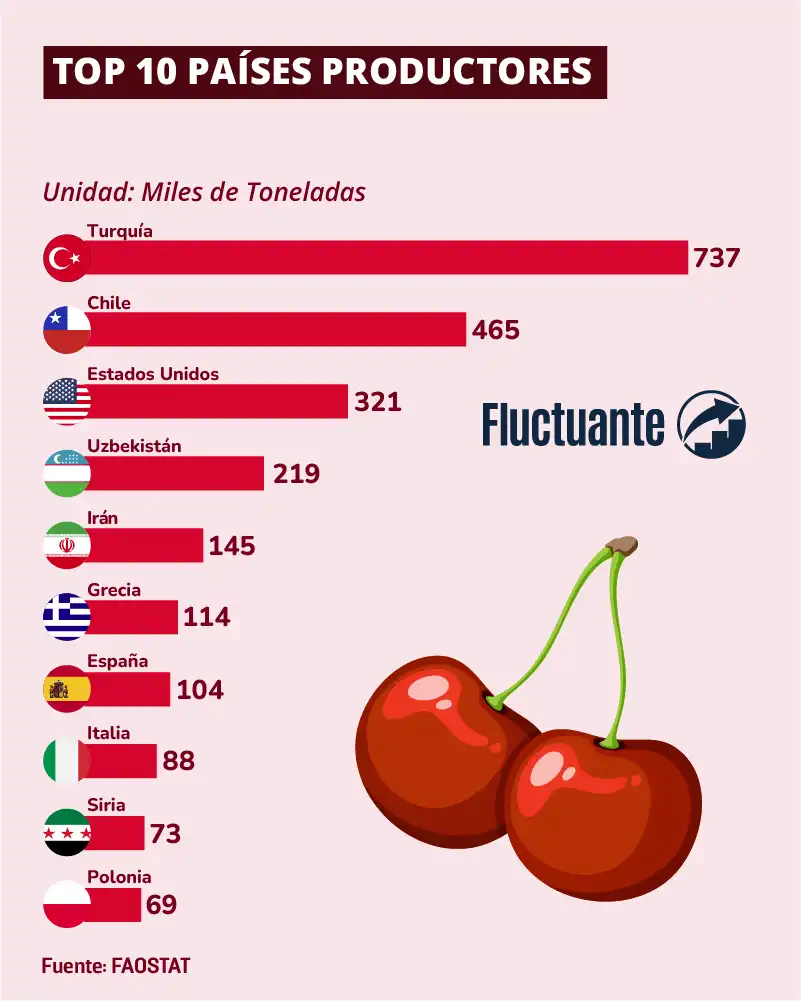 Top-10-Países-Prod-Cereza-2023