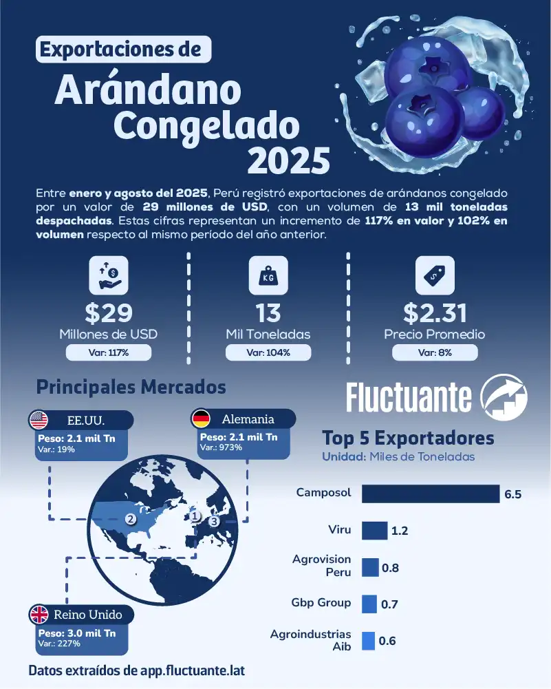 Exportaciones-de-Arándano-Congelado-2025