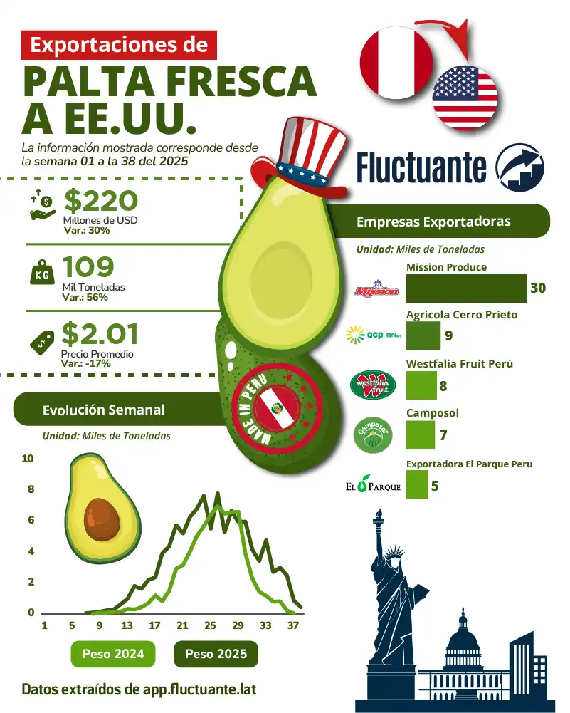 Exportaciones-de-Palta-Fresca-a-EEUU