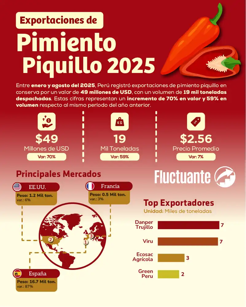 Exportaciones-de-Pimiento-Piquillo