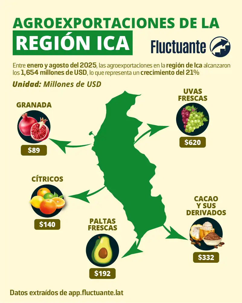 Exportaciones-de-la-Región-Ica
