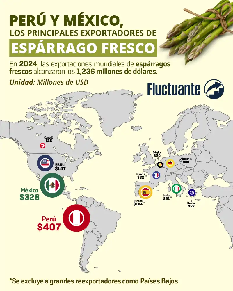 Perú-México-Principales-Exp-Espárrago