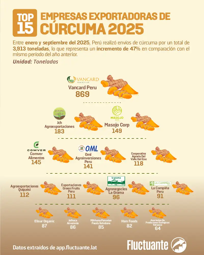 Top-15-Empresas-Exp-Cúrcuma-2025
