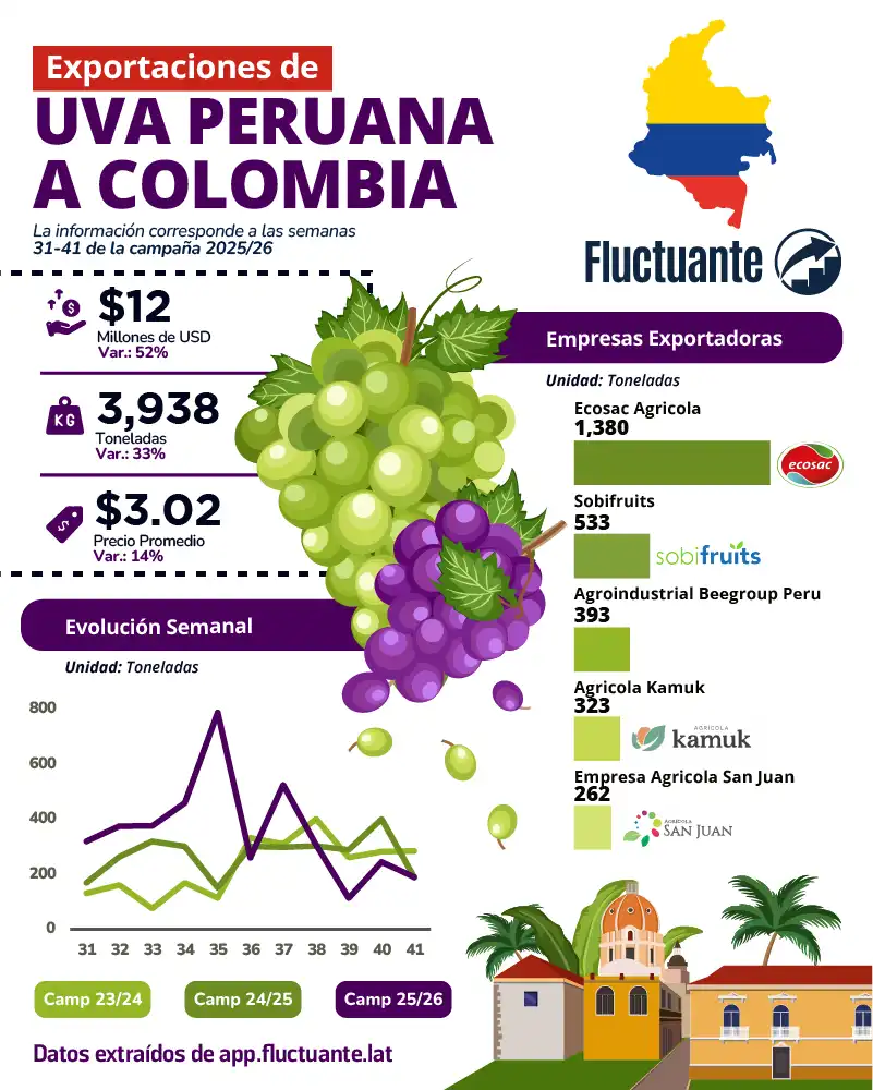 Exportaciones-de-Uva-Peruana-a-Colombia