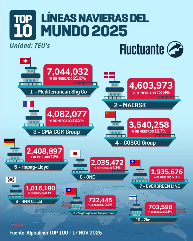 Top-10-Líneas-Navieras-del-Mundo-2025