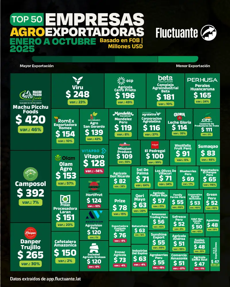 Top-50-Empresas-AgroExportadoras