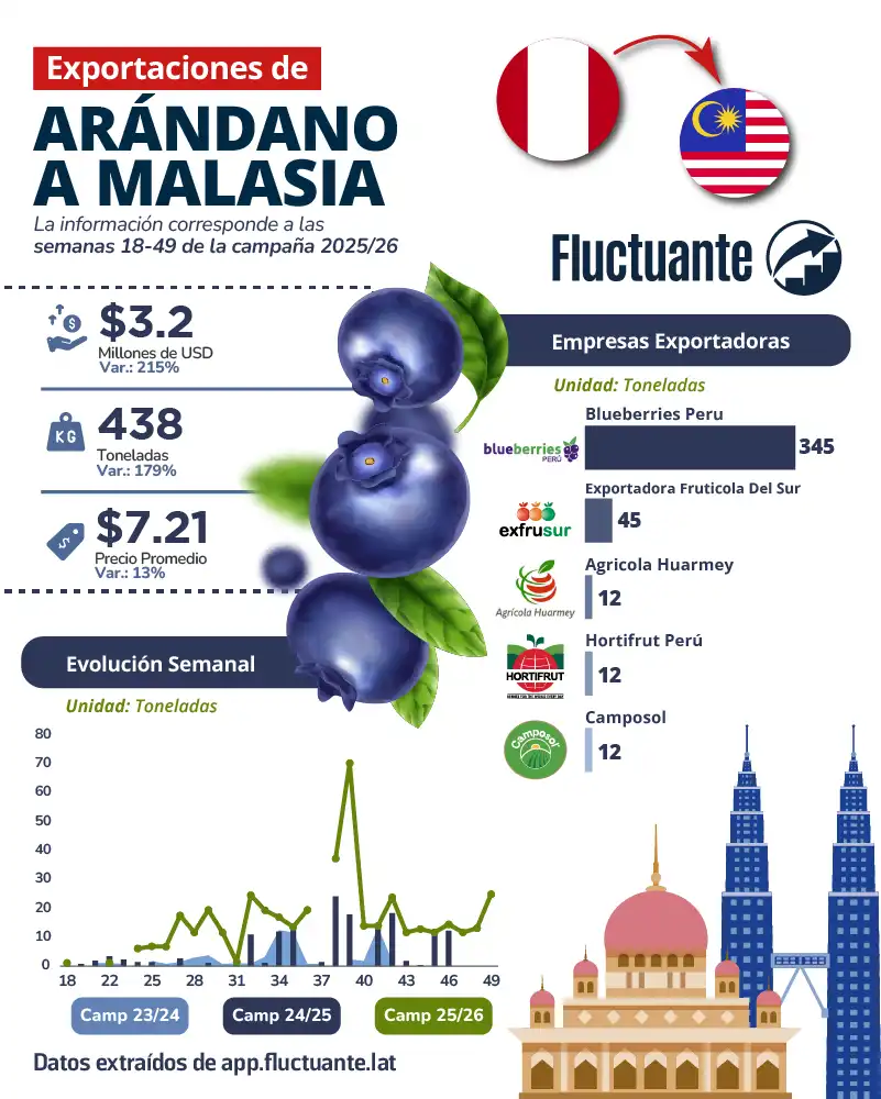 Exportaciones-de-Arándano-a-Malasia