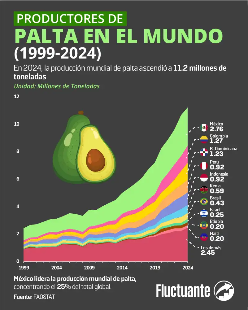 Productores-de-Palta-en-el-Mundo