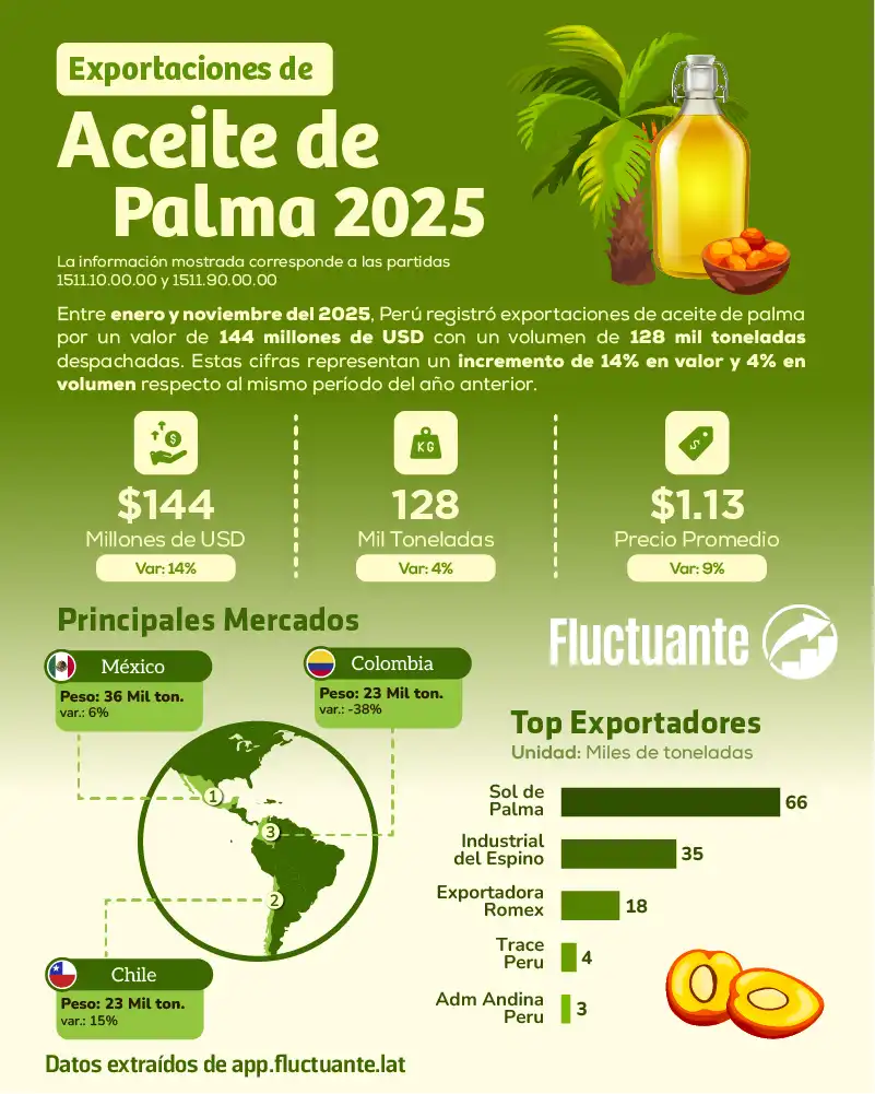 Exportaciones-de-Aceite-de-Palma-2025