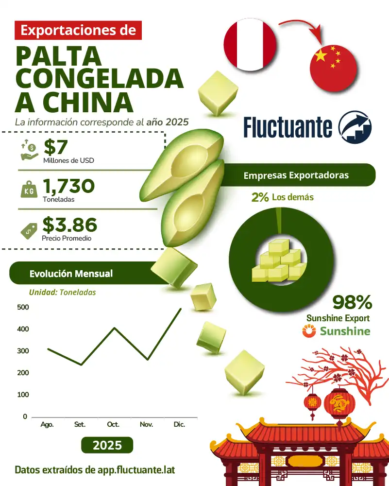 Exportaciones-de-Palta-Congelada-a-China