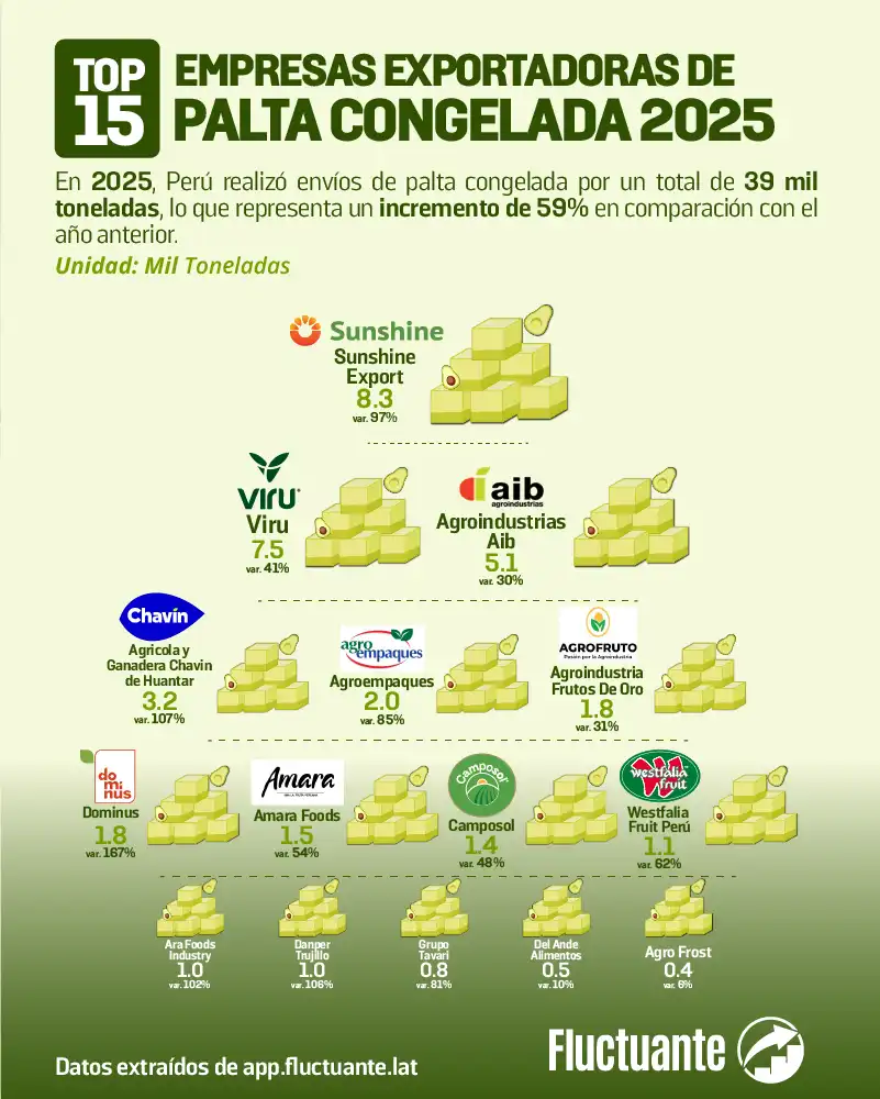 Top-15-Emp-Exp-Palta-Congelada-2025