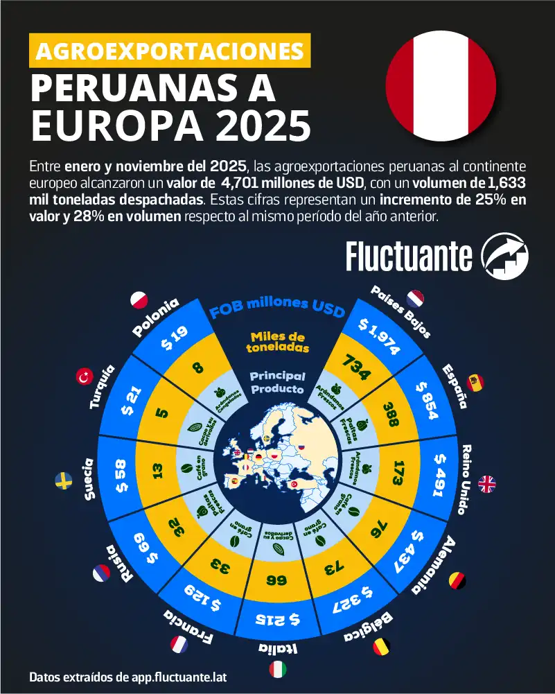Agroexportaciones-Peruanas-a-Europa-2025