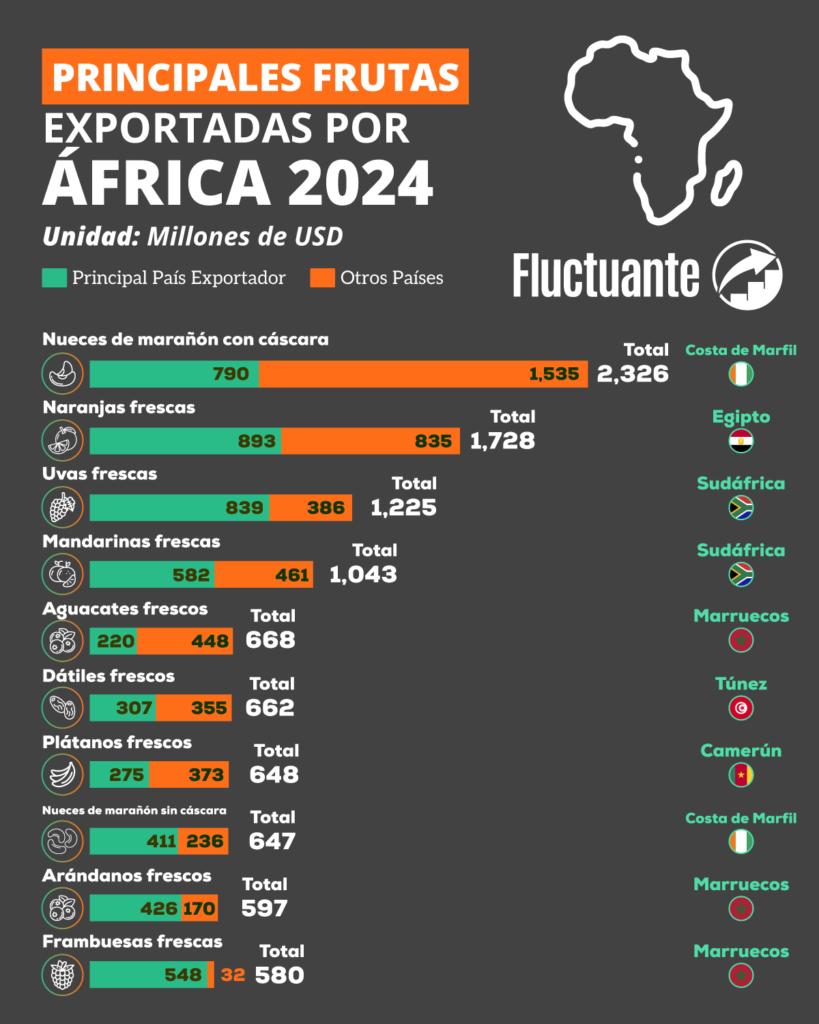 Principales-Frutas-exportada-por-África-2024