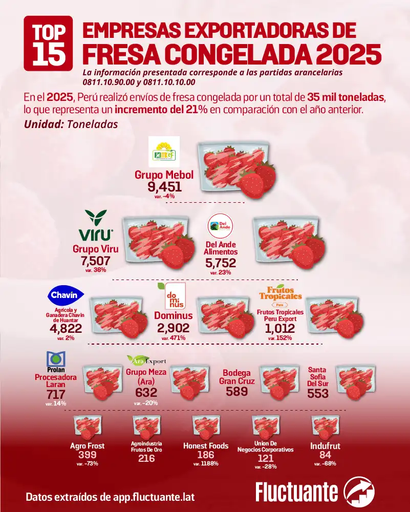 Top-15-Empresas-Exp-Fresa-Congelada