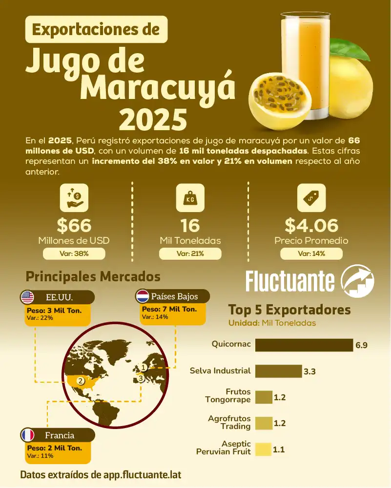 Exportaciones-de-Jugo-de-Maracuyá-2025
