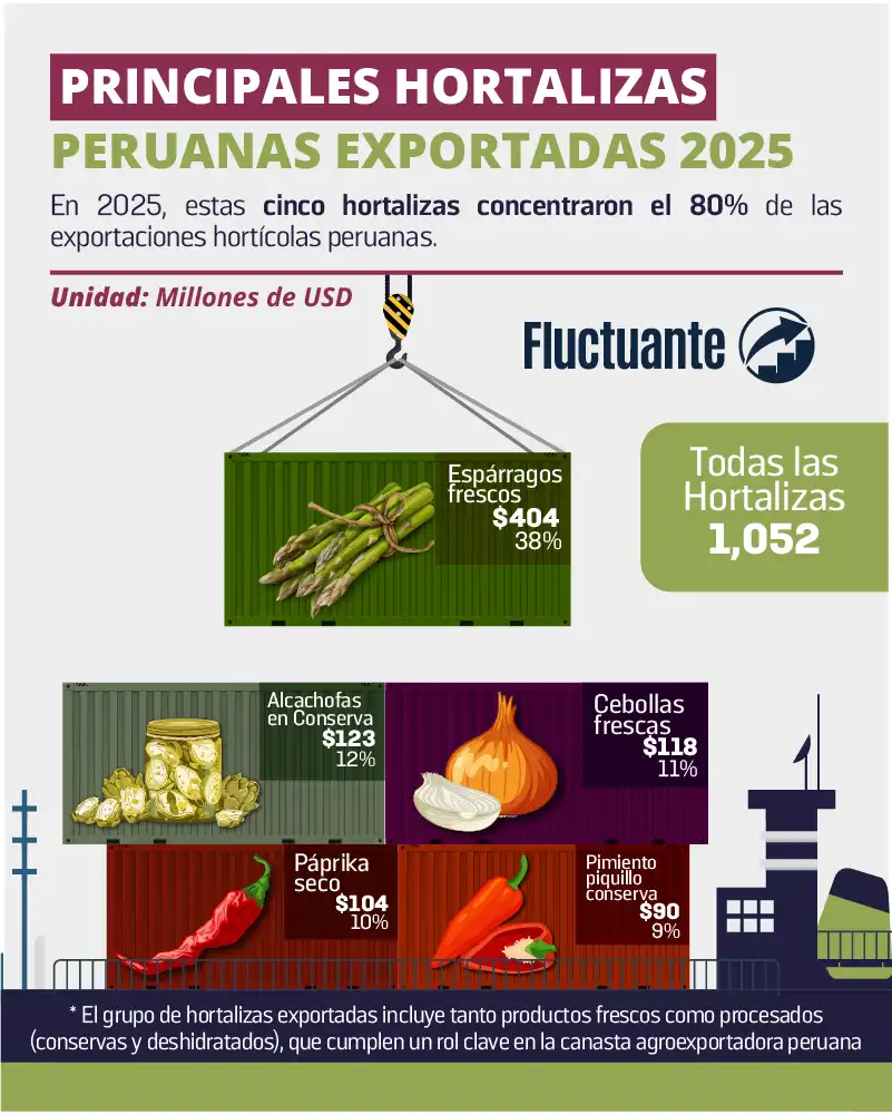 Principales-Hortalizas-Peruanas-Exp-2025