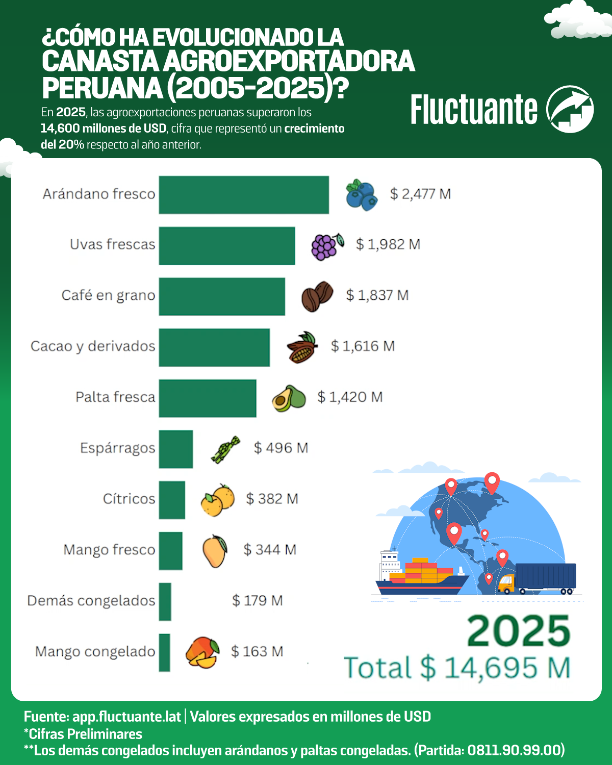 Canasta agroexportadora Peruana 2005-2025