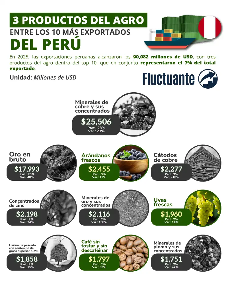 3-productos-del-agro-en-el-top-10