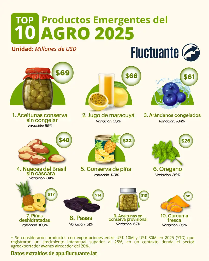 Top-10-Productos-Emergentes-del-Agro-2025