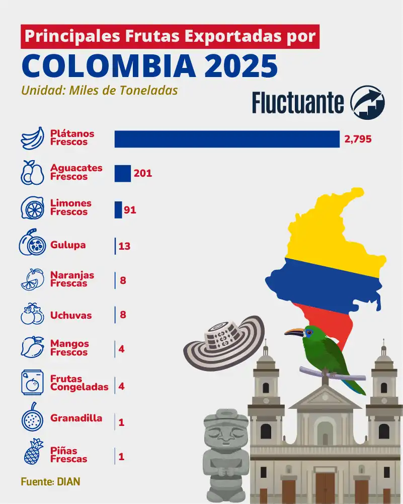 Principales-Frutas-exportadas-por-Colombia-2025
