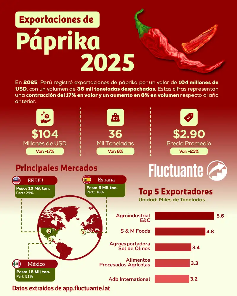 Exportaciones-de-Páprika-2025