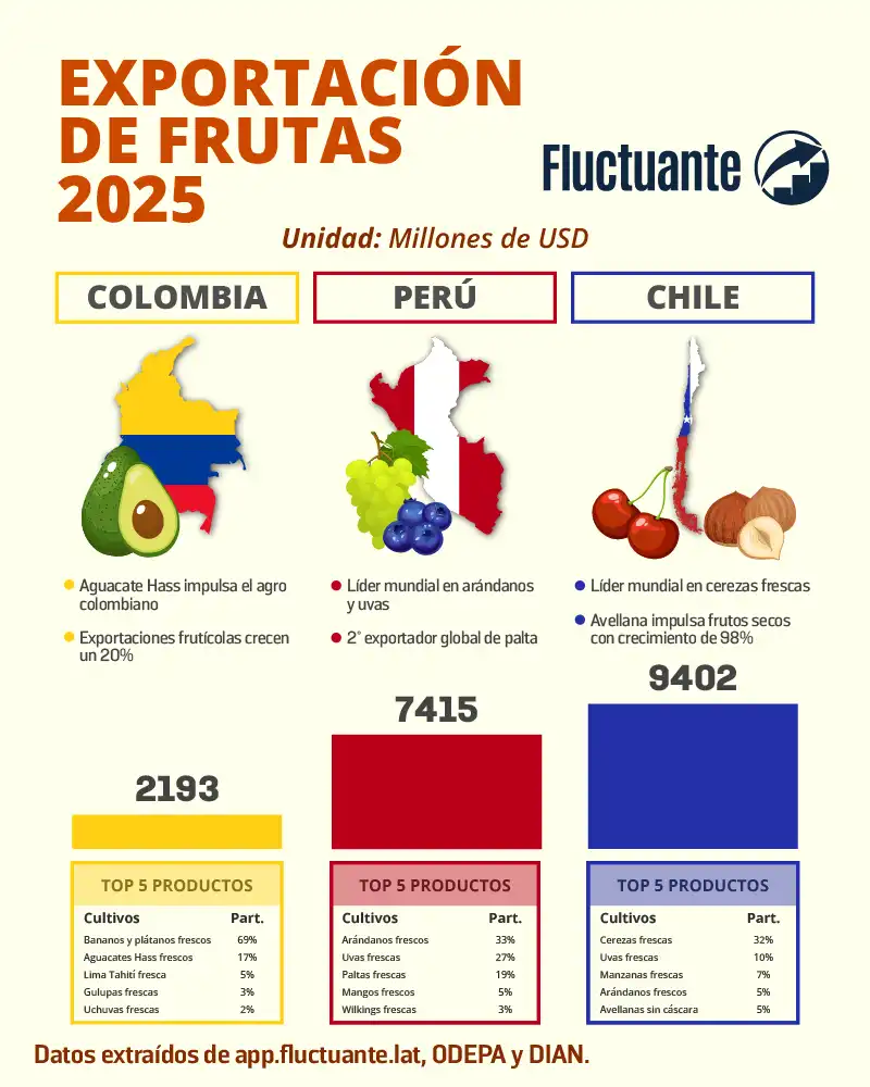 Exportaciones-de-frutas-2025