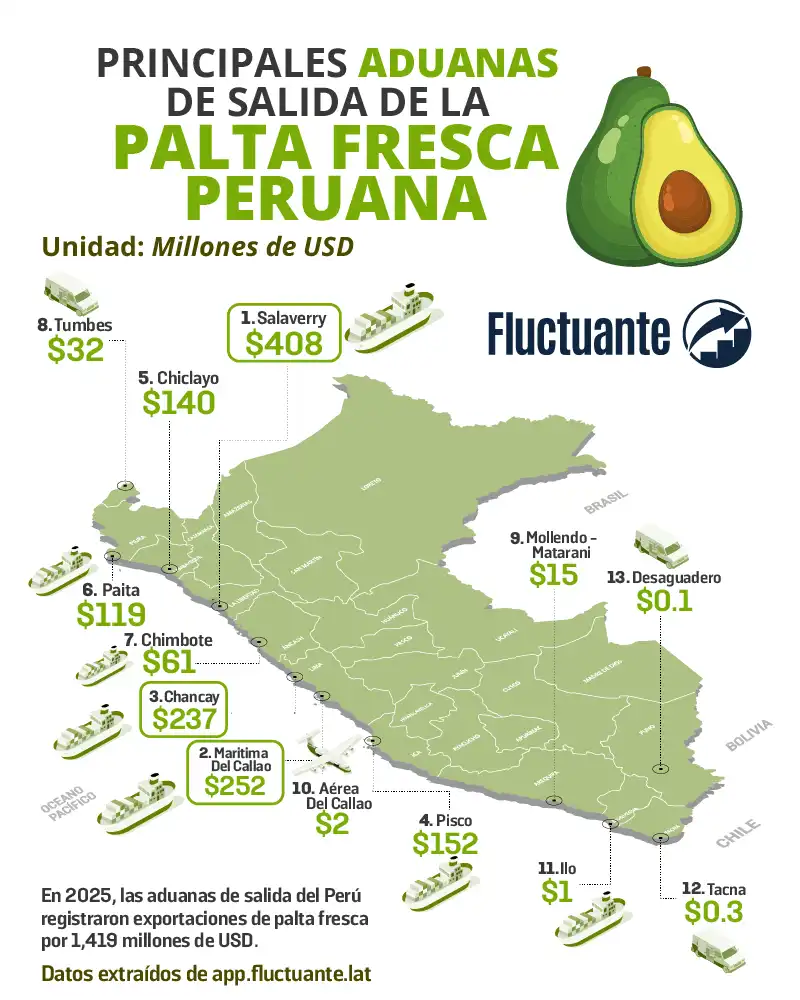 Principales-Aduanas-de-la-Palta-Fresca-Peruana