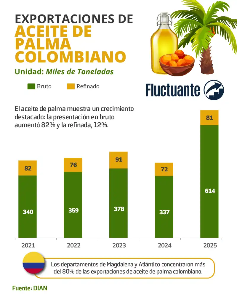 Exportaciones-de-Aceite-de-Palma-Colombiano