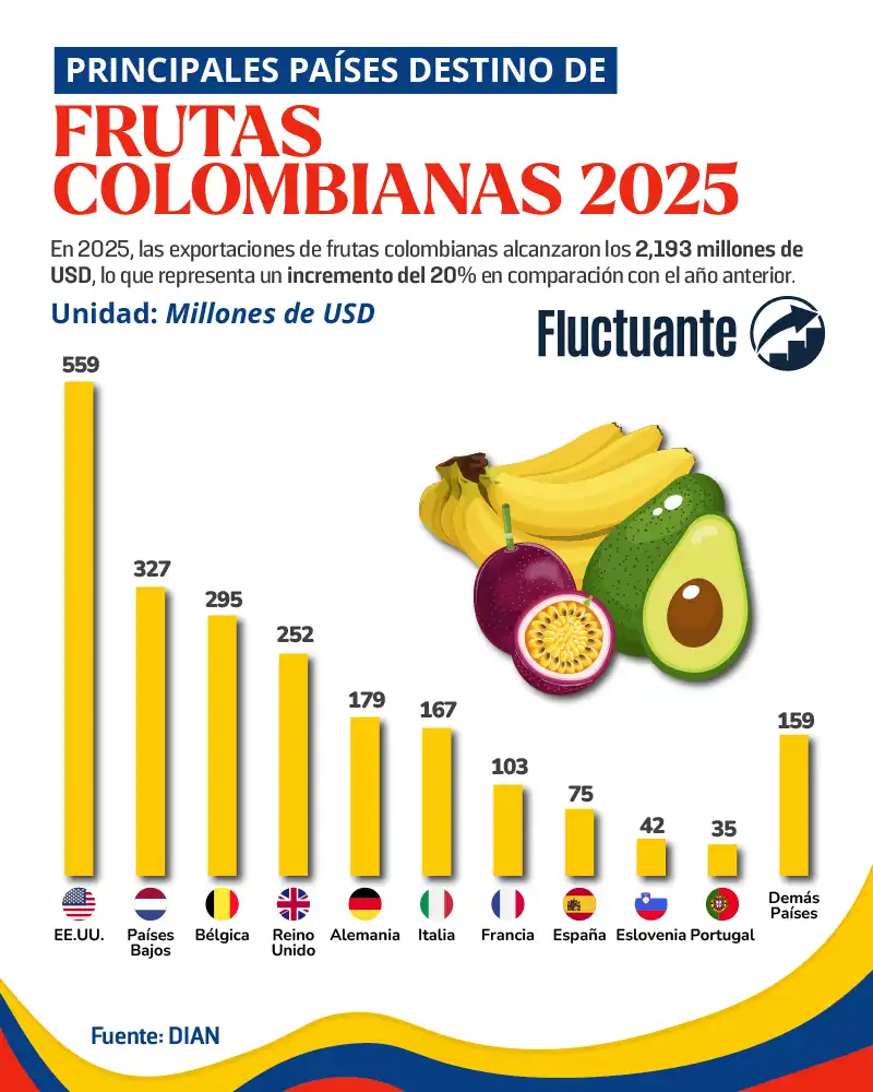 Principales-destinos-de-Frutas-Colombianas