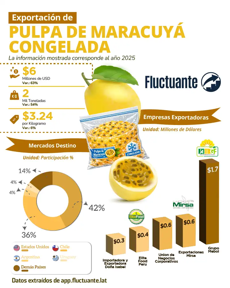 Exportación-de-Pulpa-de-Maracuyá-Congelada
