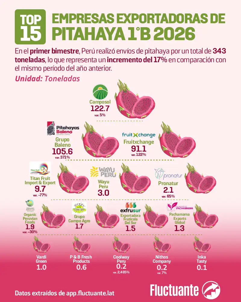 Top-15-Emp-Exp-de-Pitahaya-1B-2026