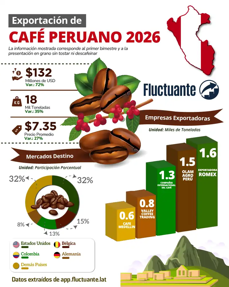 Exportación-de-Café-Peruano-2026