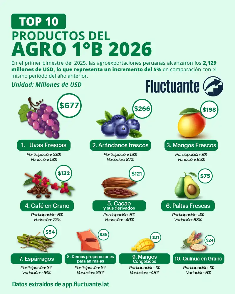 Top-10-Productos-del-Agro-1B-2026