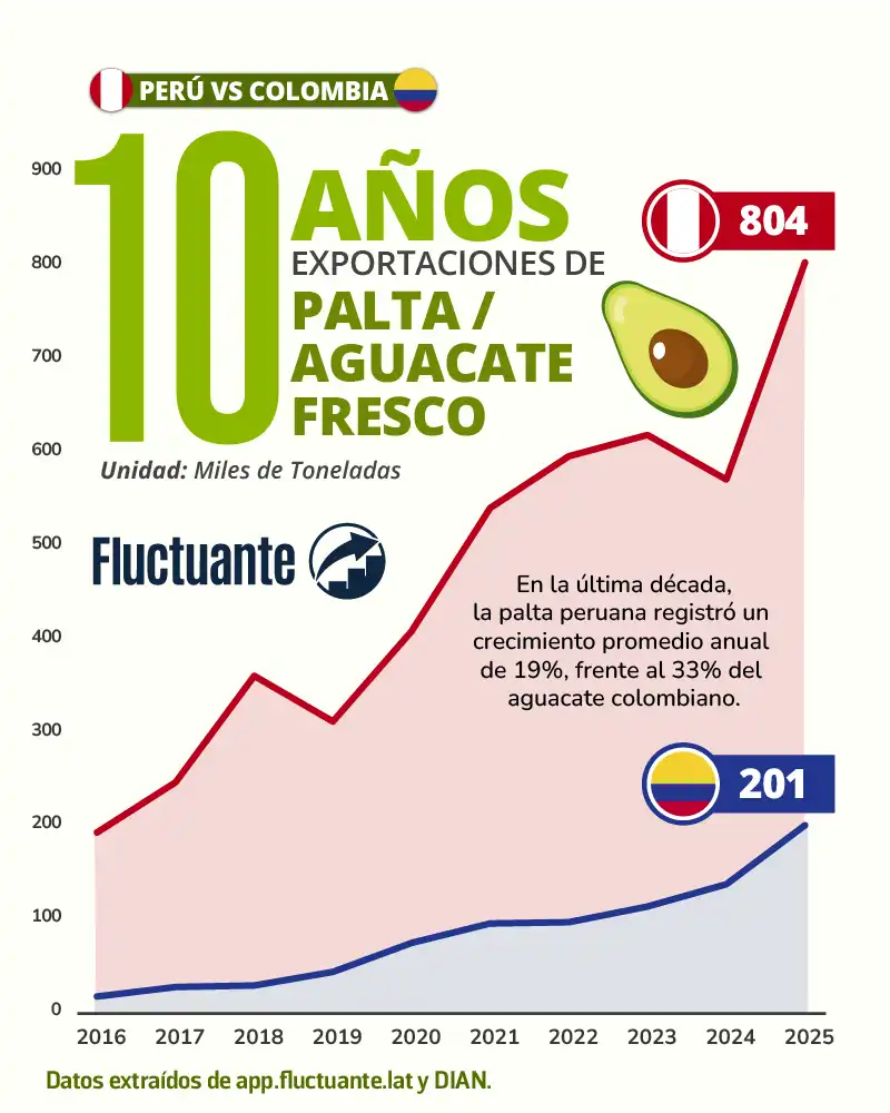 Perú-vs-Colombia-10-años-Exportación-de-Palta
