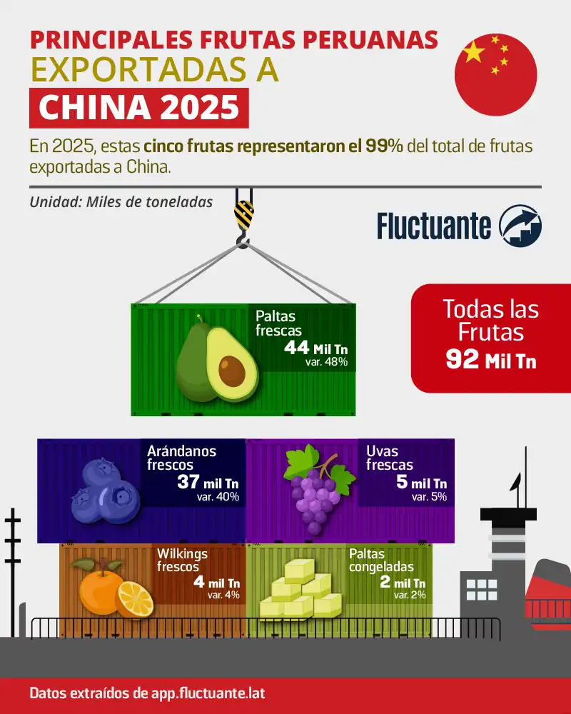 Frutas-Peruanas-exportadas-a-China-2025