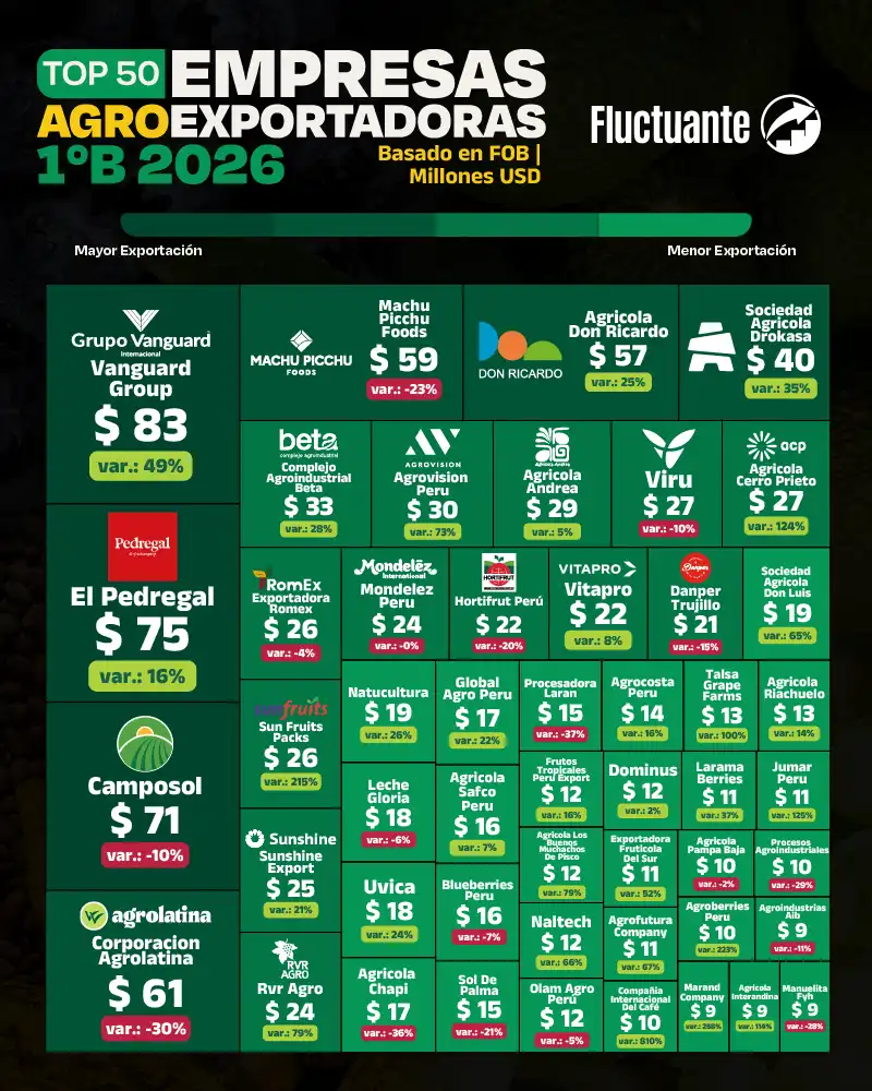 Top-50-Empresas-agroexportadoras-primer-bimestre-2026