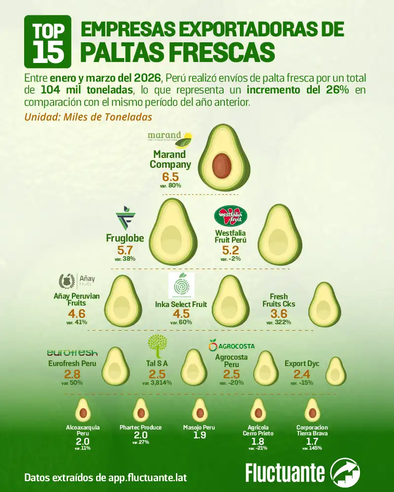 Top-15-Emp-Exp-Paltas-Frescas
