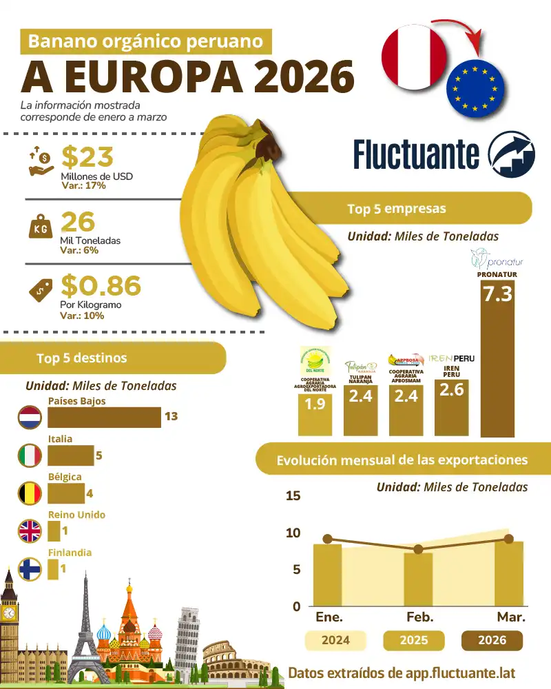 Banano-orgánico-peruano-a-Europa-2026