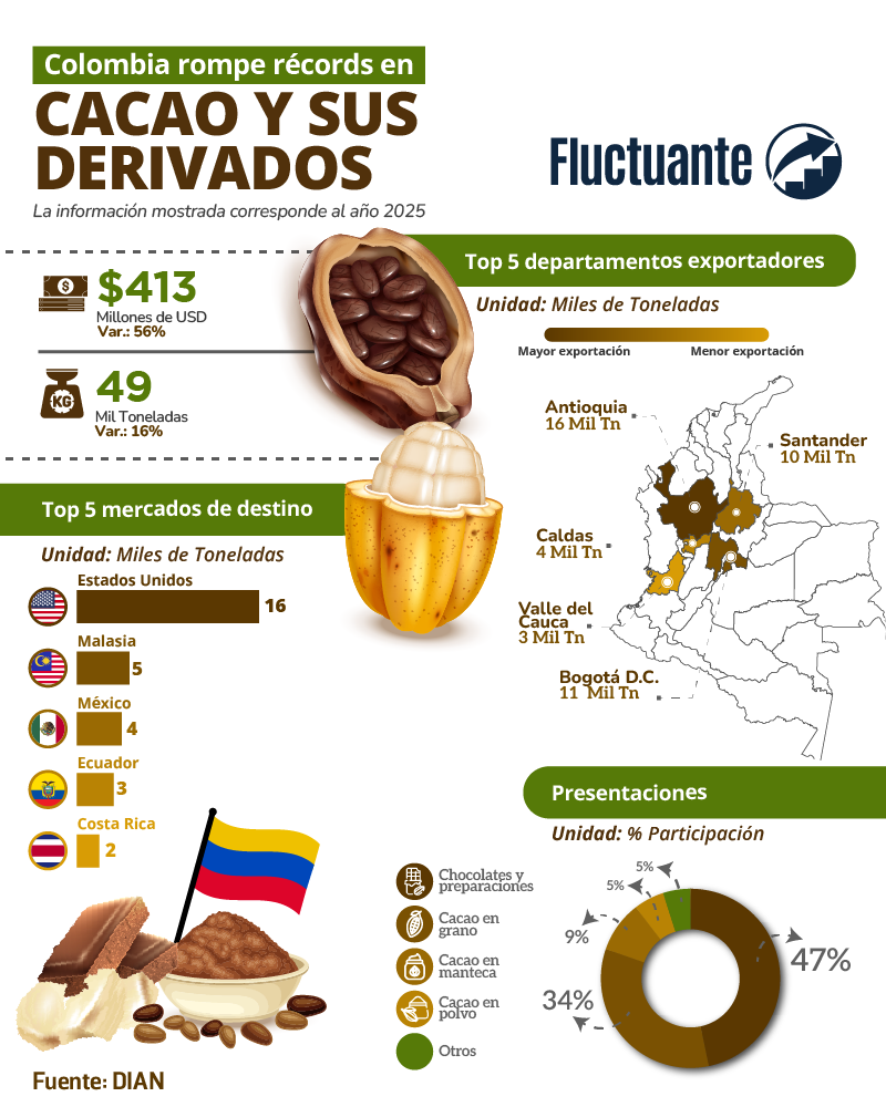 Colombia-récord-Cacao-y-derivados